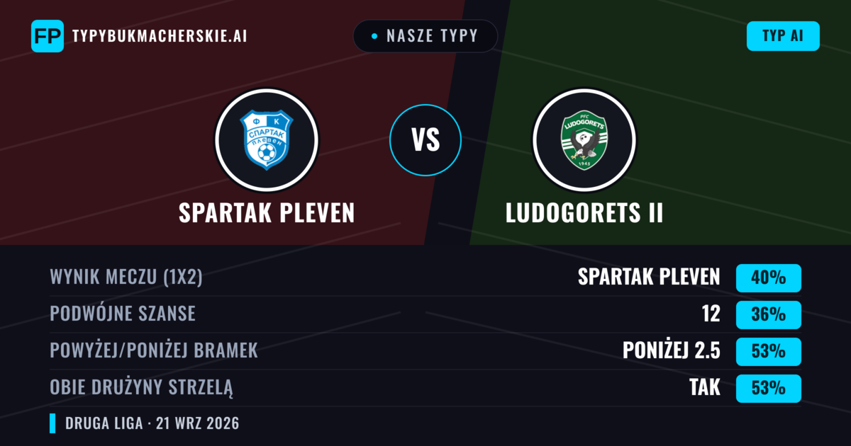 Nasze typy: Spartak Pleven vs Ludogorets II — Spartak Pleven — Wygrana (39%); Poniżej 2.5; Obie drużyny strzelą: Tak