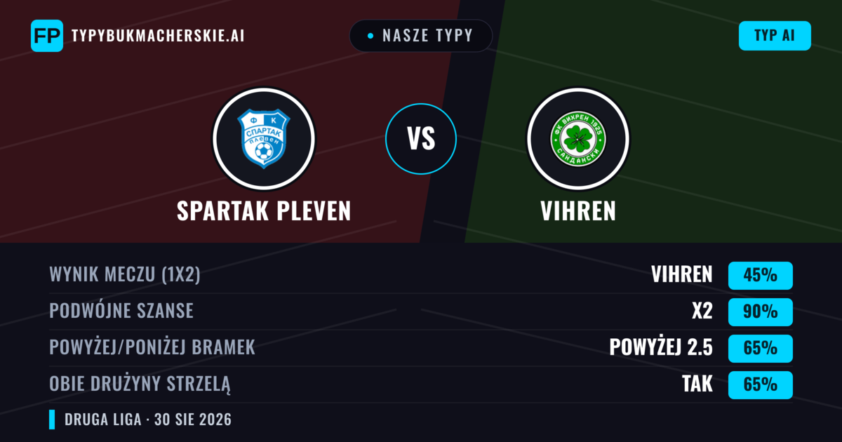 Nasze typy: Spartak Pleven vs Vihren — Vihren — Wygrana (43%); Poniżej 2.5; Obie drużyny strzelą: Tak