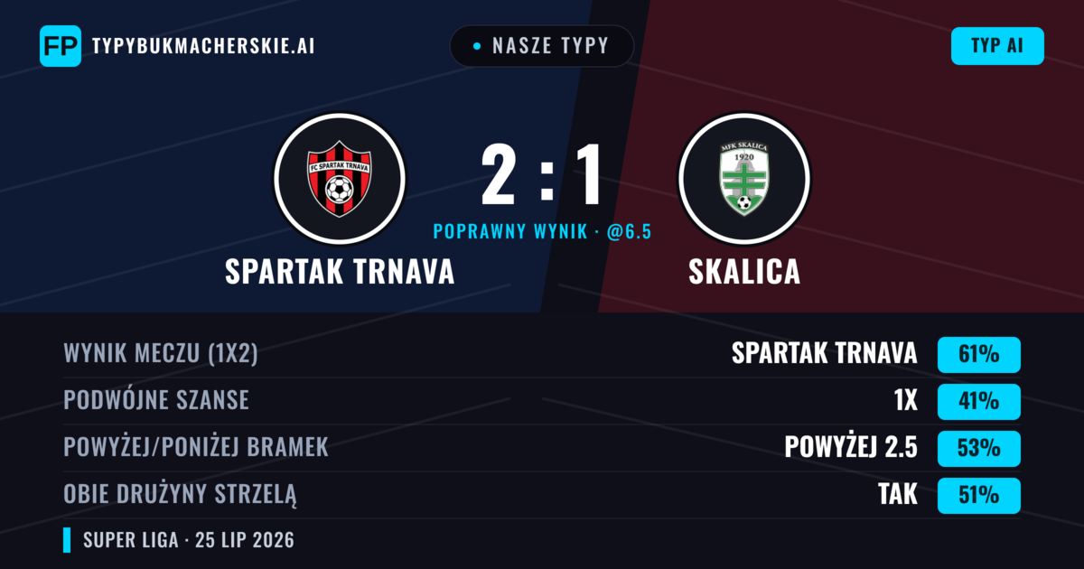 Nasze typy: Spartak Trnava vs Skalica — Spartak Trnava — Wygrana (61%); Poniżej 2.5; Obie drużyny strzelą: Nie