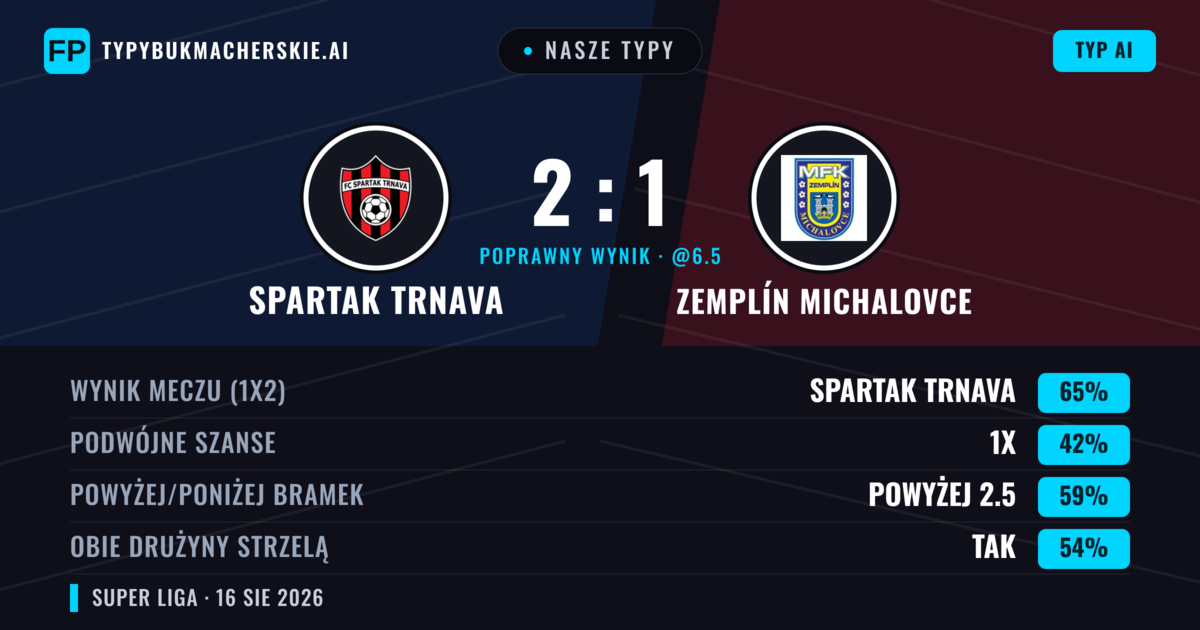 Nasze typy: Spartak Trnava vs Zemplín Michalovce — Spartak Trnava — Wygrana (65%); Powyżej 2.5; Obie drużyny strzelą: Tak