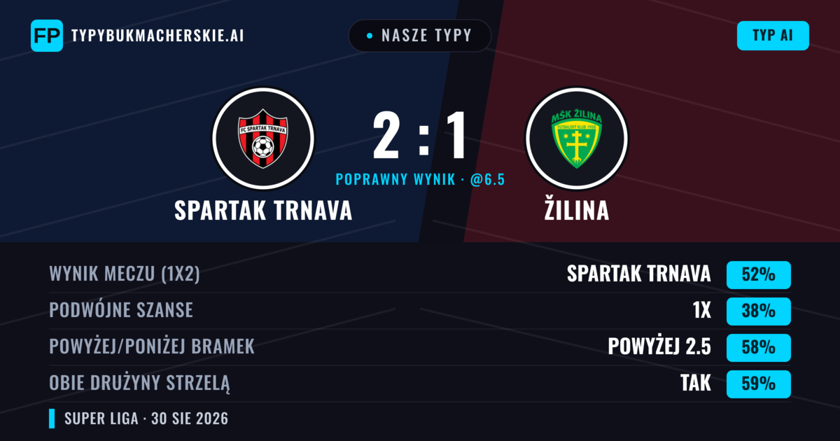 Nasze typy: Spartak Trnava vs Žilina — Spartak Trnava — Wygrana (52%); Powyżej 2.5; Obie drużyny strzelą: Tak