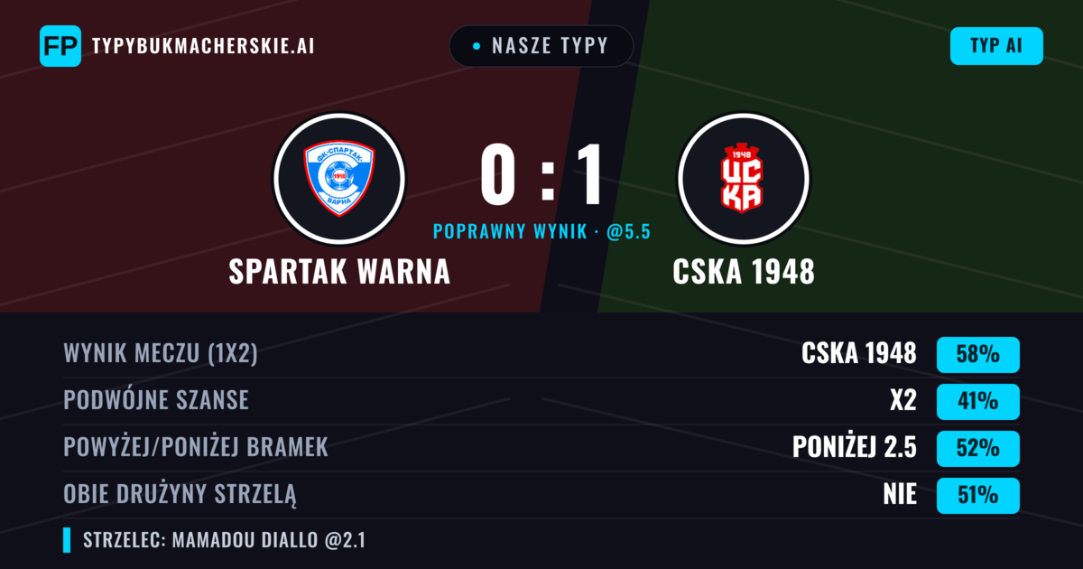 Nasze typy: Spartak Warna vs CSKA 1948 — CSKA 1948 — Wygrana (59%); Powyżej 2.5; Obie drużyny strzelą: Tak