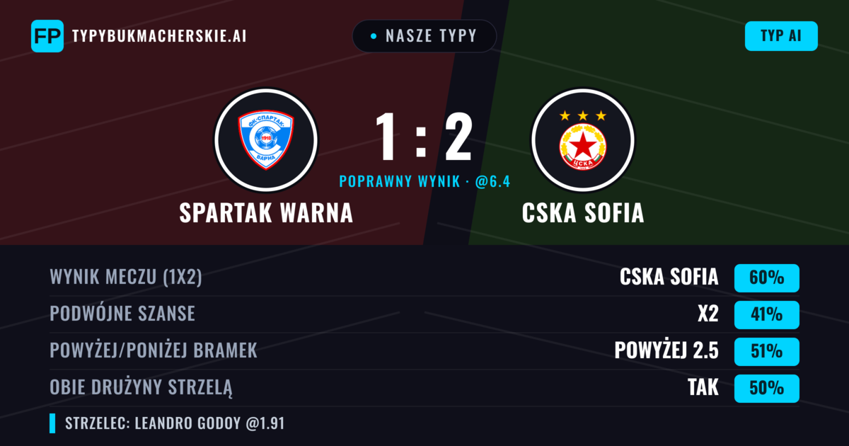 Nasze typy: Spartak Warna vs CSKA Sofia — CSKA Sofia — Wygrana (60%); Powyżej 2.5; Obie drużyny strzelą: Tak