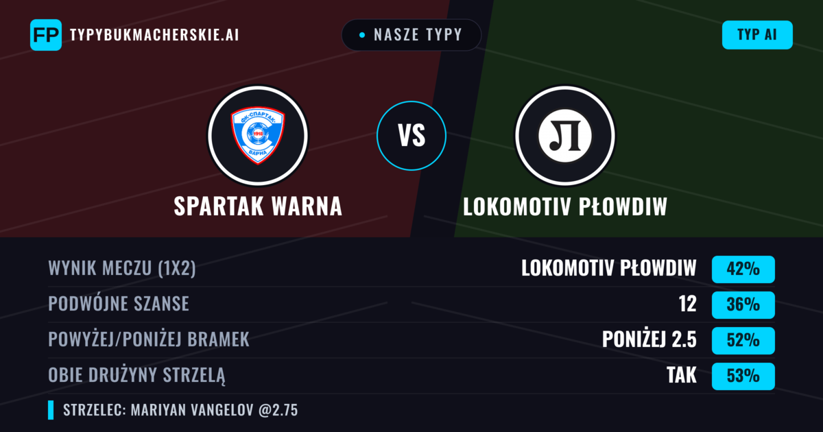 Nasze typy: Spartak Warna vs Lokomotiv Płowdiw — Lokomotiv Płowdiw — Wygrana (40%); Poniżej 2.5; Obie drużyny strzelą: Tak