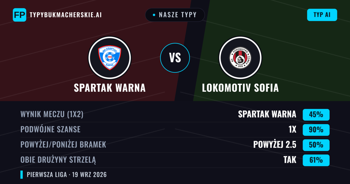 Nasze typy: Spartak Warna vs Lokomotiv Sofia — Lokomotiv Sofia — Wygrana (36%); Poniżej 2.5; Obie drużyny strzelą: Tak