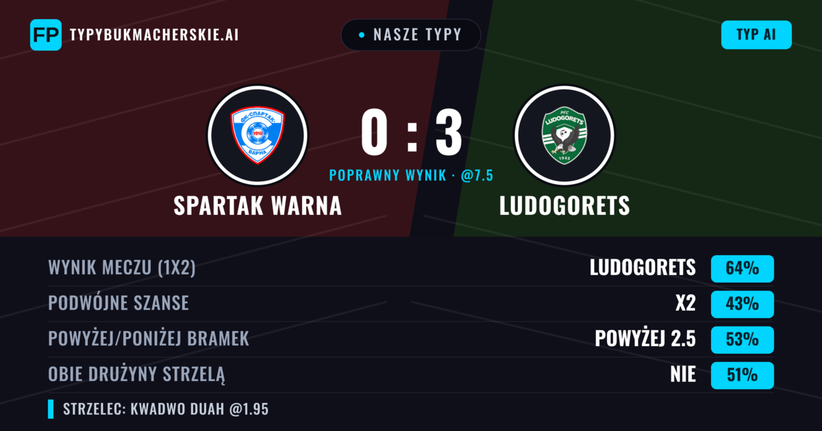 Nasze typy: Spartak Warna vs Ludogorets — Ludogorets — Wygrana (61%); Powyżej 2.5; Obie drużyny strzelą: Tak