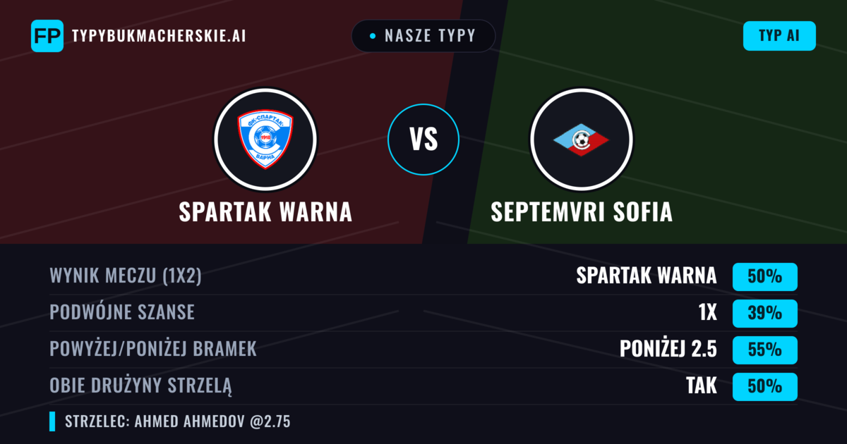 Nasze typy: Spartak Warna vs Septemvri Sofia — Spartak Warna — Wygrana (46%); Poniżej 2.5; Obie drużyny strzelą: Tak
