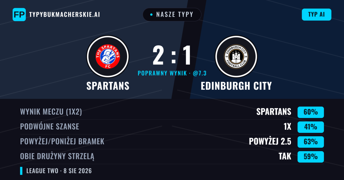 Nasze typy: Spartans vs Edinburgh City — Spartans — Wygrana (62%); Powyżej 2.5; Obie drużyny strzelą: Tak