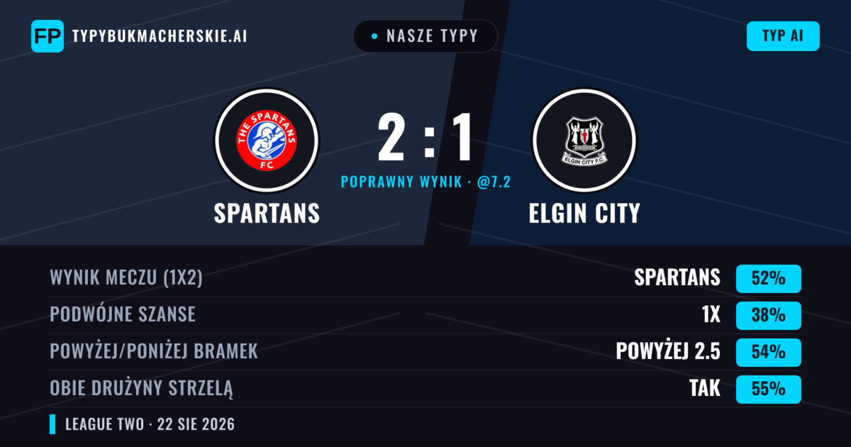 Nasze typy: Spartans vs Elgin City — Spartans — Wygrana (47%); Powyżej 2.5; Obie drużyny strzelą: Tak