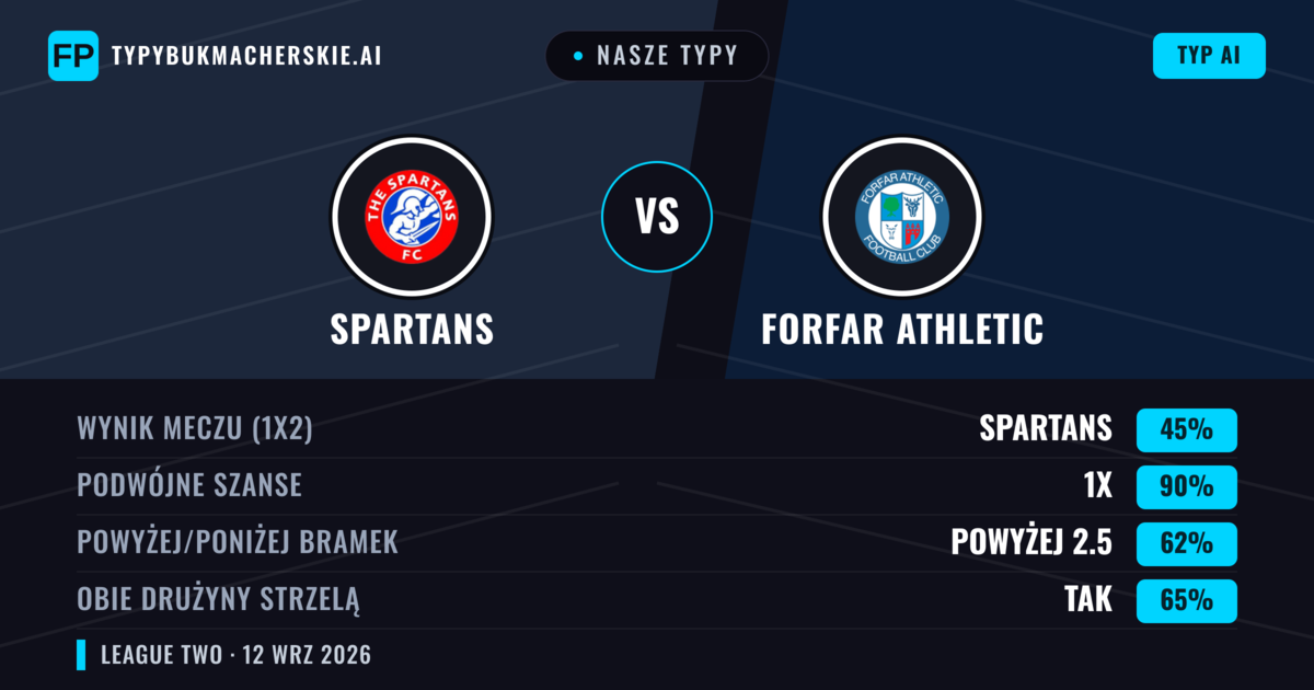 Nasze typy: Spartans vs Forfar Athletic — Remis (45%); Powyżej 2.5; Obie drużyny strzelą: Tak