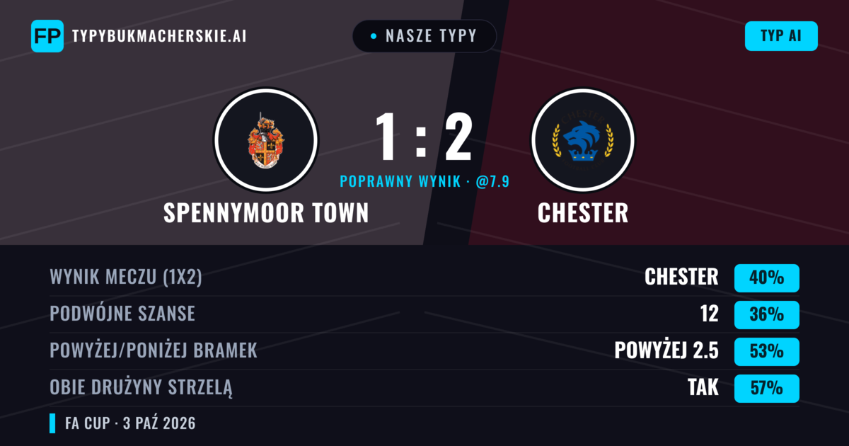 Nasze typy: Spennymoor Town vs Chester — Chester — Wygrana (41%); Powyżej 2.5; Obie drużyny strzelą: Tak