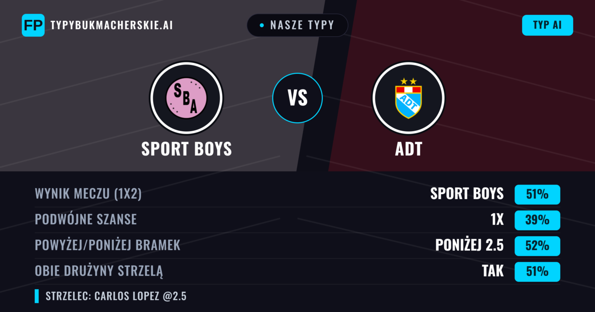 Nasze typy: Sport Boys vs ADT — Sport Boys — Wygrana (55%); Powyżej 2.5; Obie drużyny strzelą: Tak