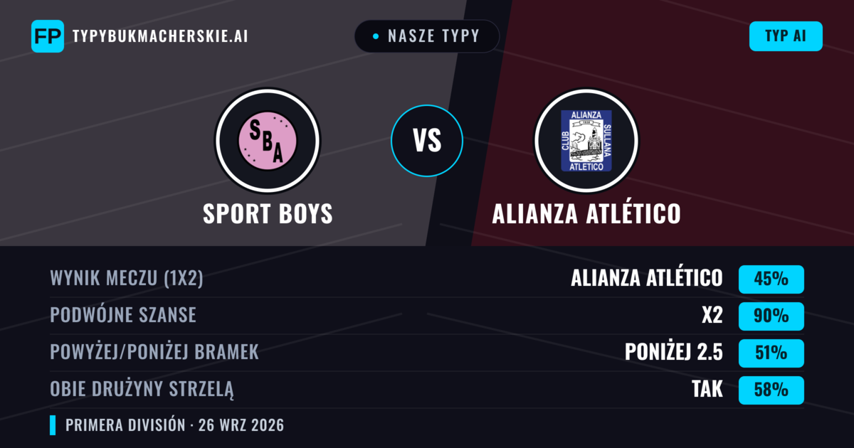 Nasze typy: Sport Boys vs Alianza Atlético — Remis (45%); Poniżej 2.5; Obie drużyny strzelą: Tak