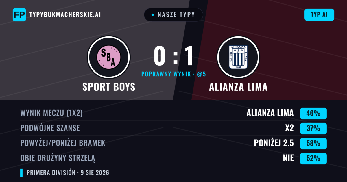 Nasze typy: Sport Boys vs Alianza Lima — Alianza Lima — Wygrana (48%); Poniżej 2.5; Obie drużyny strzelą: Nie