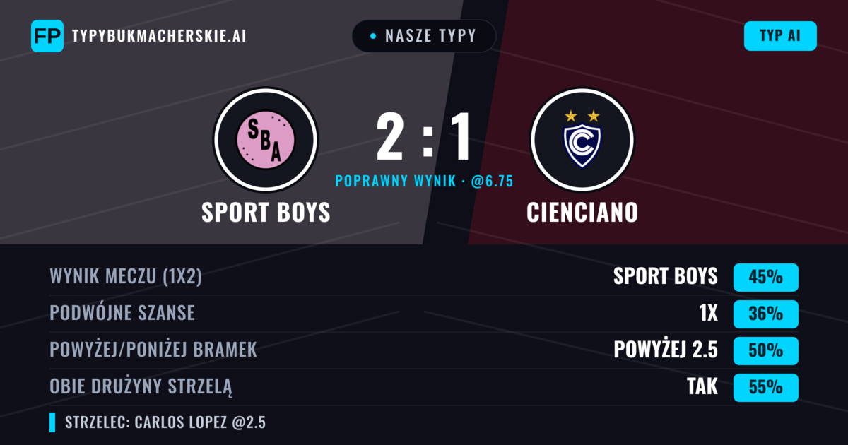 Nasze typy: Sport Boys vs Cienciano — Sport Boys — Wygrana (45%); Poniżej 2.5; Obie drużyny strzelą: Tak