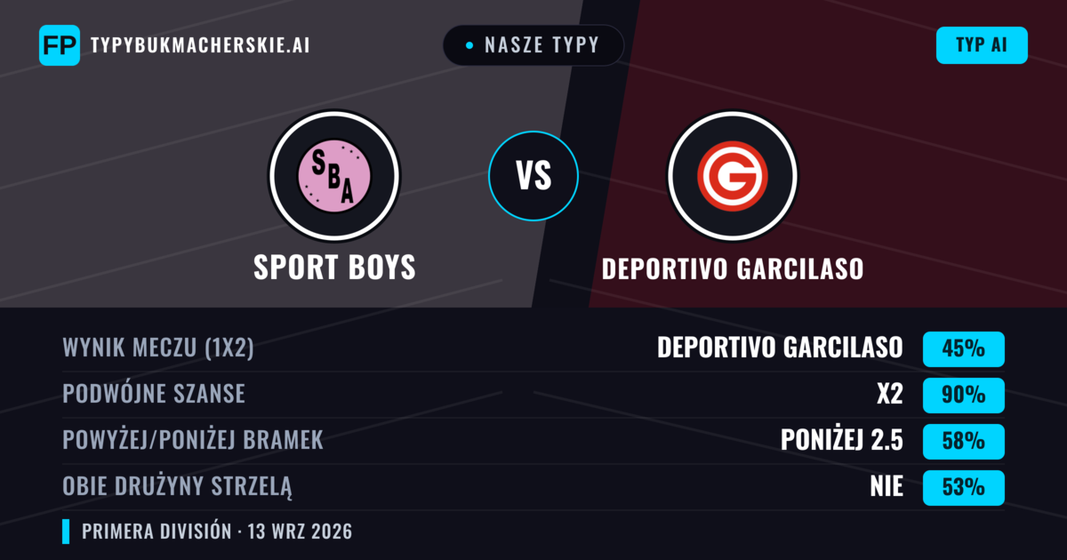 Nasze typy: Sport Boys vs Deportivo Garcilaso — Remis (45%); Poniżej 2.5; Obie drużyny strzelą: Nie