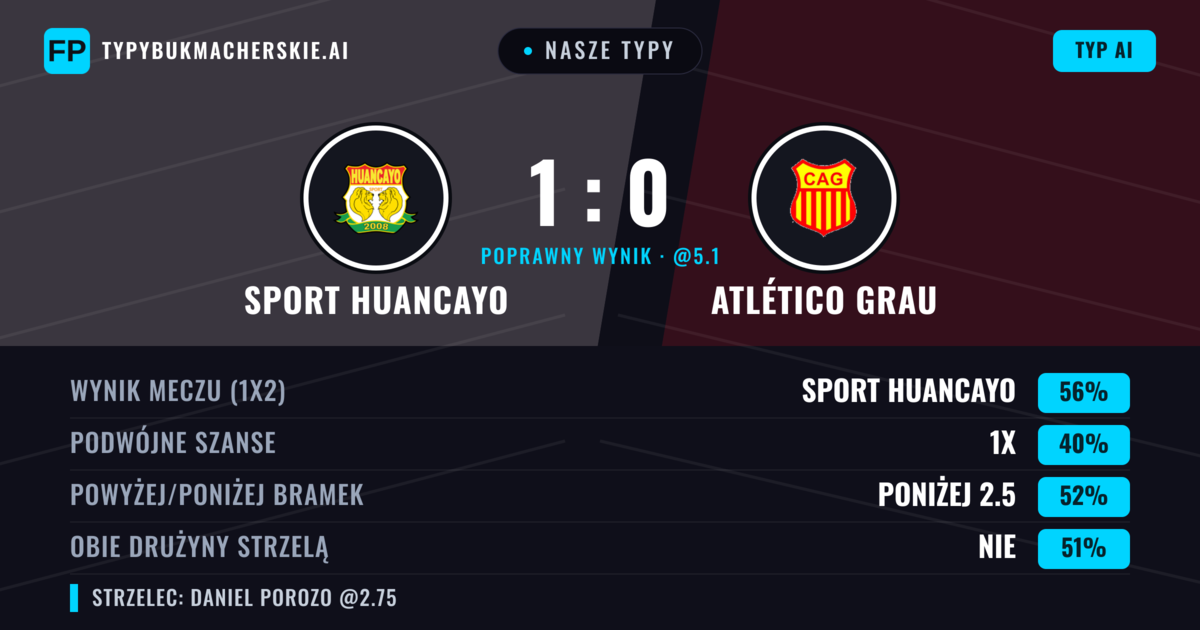 Nasze typy: Sport Huancayo vs Atlético Grau — Sport Huancayo — Wygrana (57%); Poniżej 2.5; Obie drużyny strzelą: Nie
