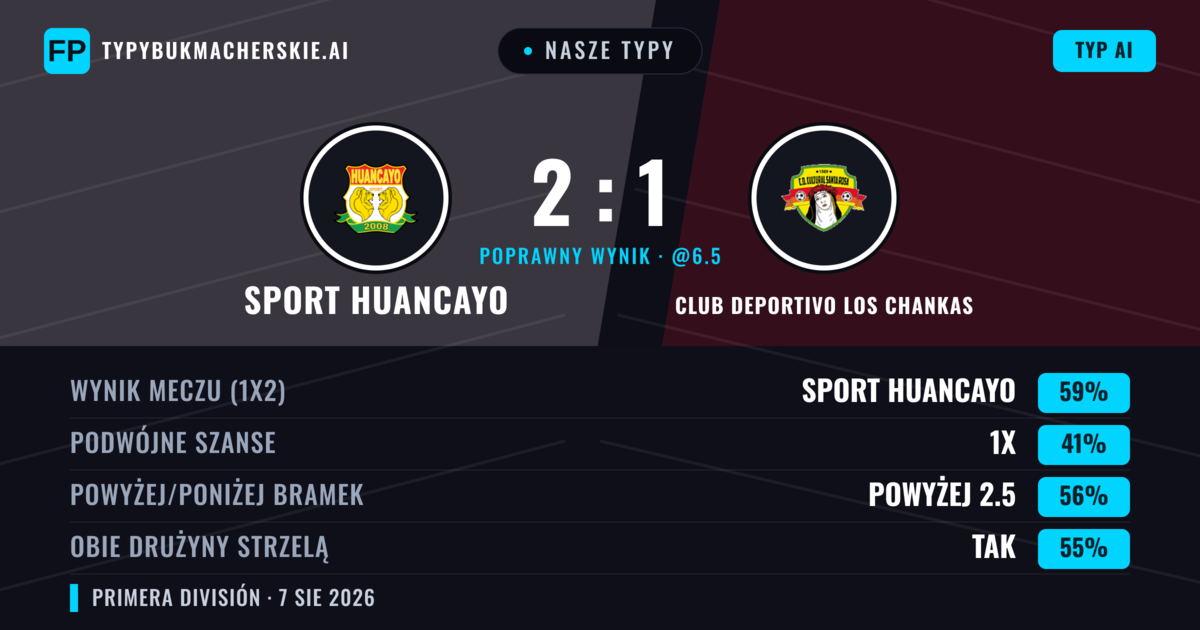 Nasze typy: Sport Huancayo vs Club Deportivo Los Chankas — Sport Huancayo — Wygrana (59%); Powyżej 2.5; Obie drużyny strzelą: Tak