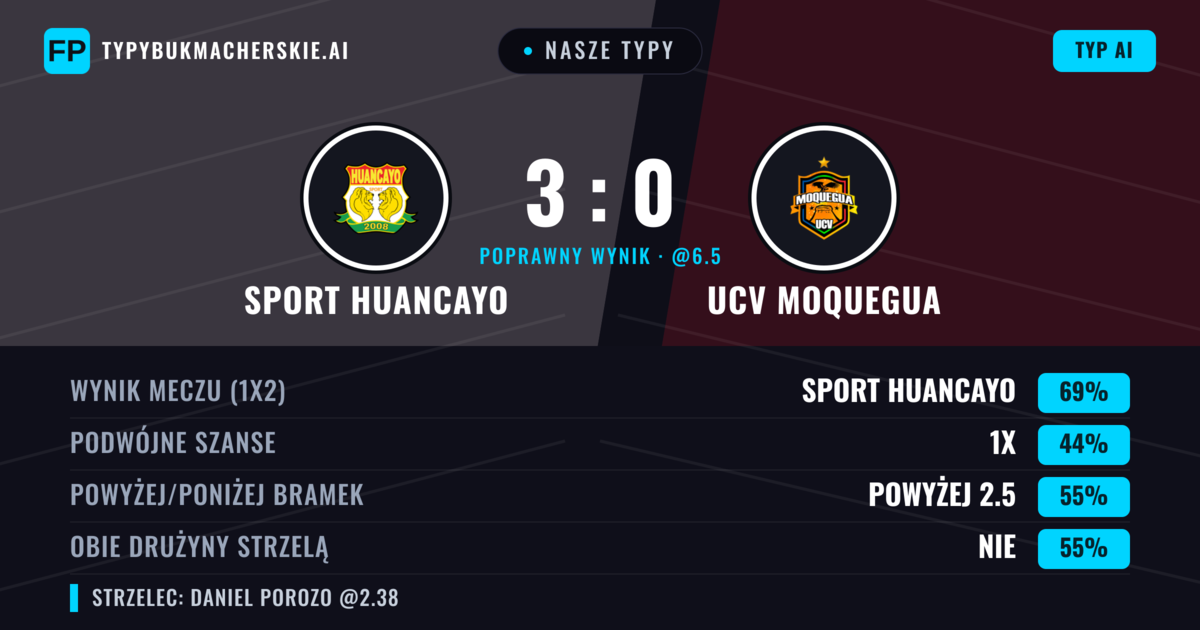 Nasze typy: Sport Huancayo vs UCV Moquegua — Sport Huancayo — Wygrana (69%); Powyżej 2.5; Obie drużyny strzelą: Nie