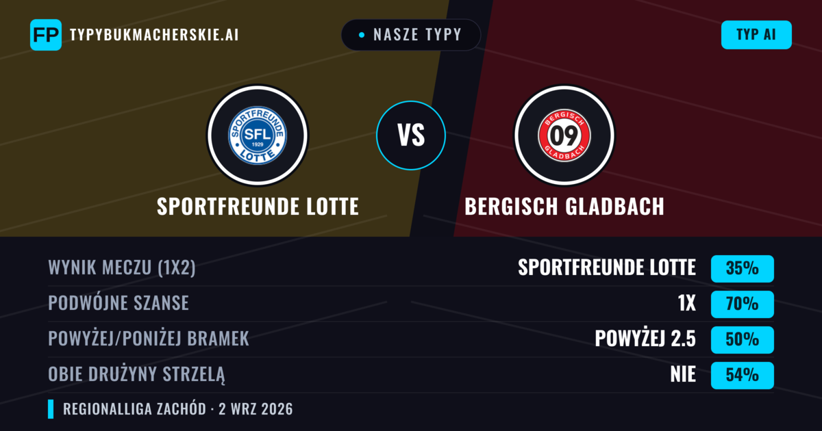 Nasze typy: Sportfreunde Lotte vs Bergisch Gladbach — Remis (35%); Powyżej 2.5; Obie drużyny strzelą: Nie