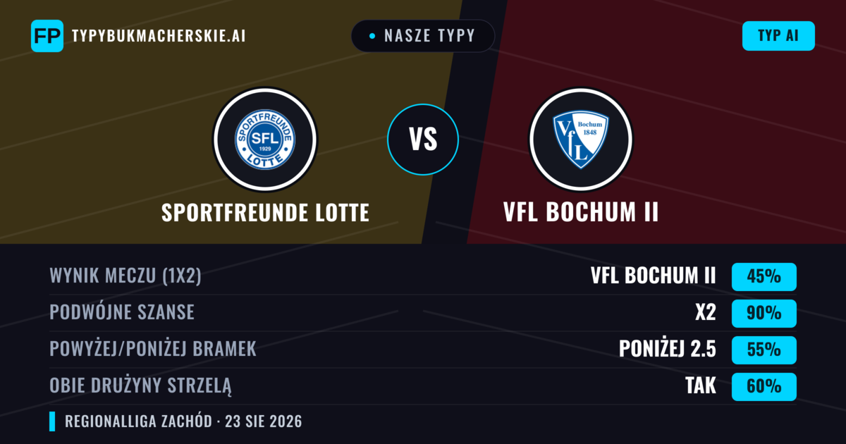 Nasze typy: Sportfreunde Lotte vs VfL Bochum II — VfL Bochum II — Wygrana (41%); Powyżej 2.5; Obie drużyny strzelą: Tak