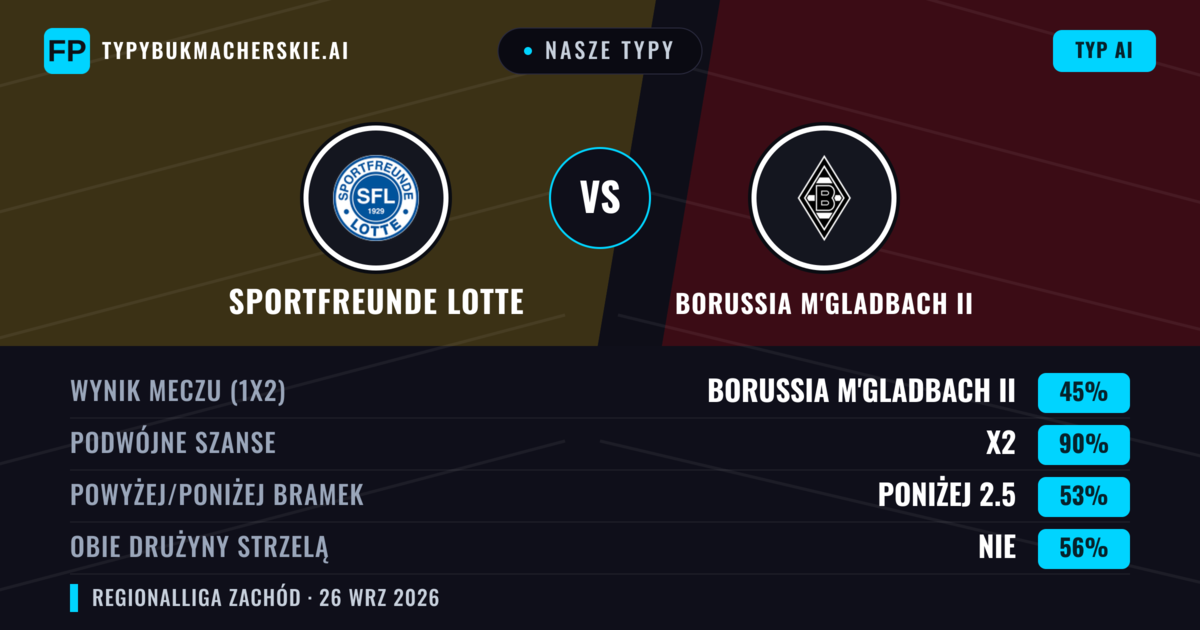 Nasze typy: Sportfreunde Lotte vs Borussia M'Gladbach II — Remis (45%); Poniżej 2.5; Obie drużyny strzelą: Nie