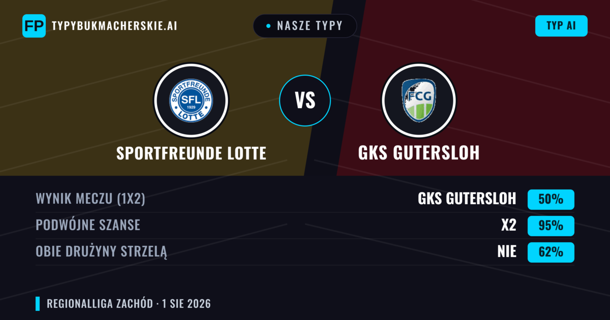 Nasze typy: Sportfreunde Lotte vs GKS Gutersloh — GKS Gutersloh — Wygrana (57%); Powyżej 2.5; Obie drużyny strzelą: Tak