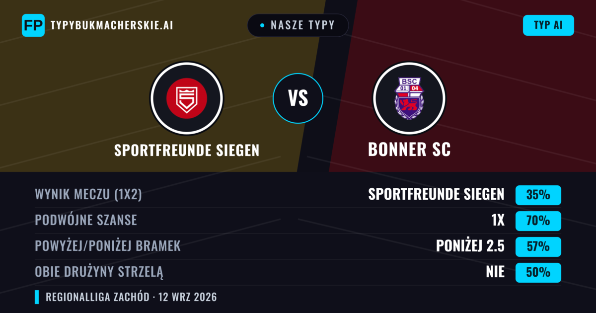 Nasze typy: Sportfreunde Siegen vs Bonner SC — Remis (35%); Poniżej 2.5; Obie drużyny strzelą: Nie