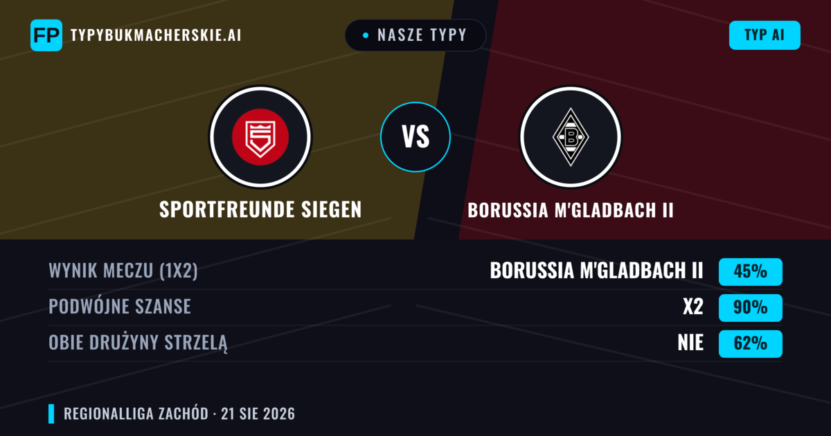 Nasze typy: Sportfreunde Siegen vs Borussia M'Gladbach II — Sportfreunde Siegen — Wygrana (43%); Powyżej 2.5; Obie drużyny strzelą: Tak