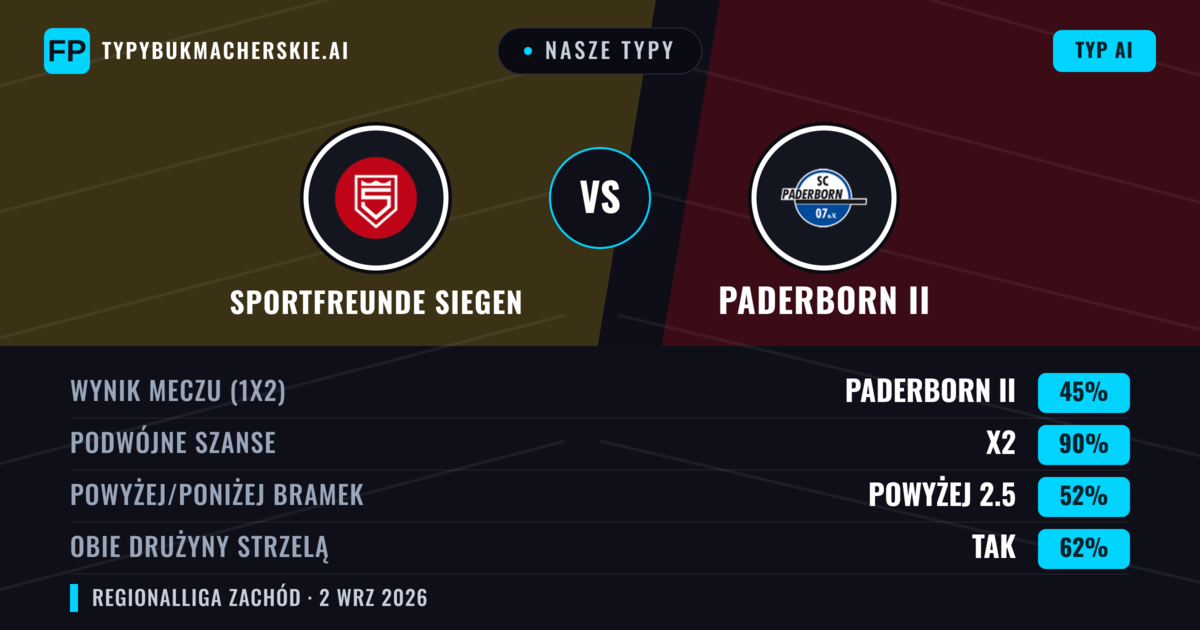 Nasze typy: Sportfreunde Siegen vs Paderborn II — Remis (45%); Powyżej 2.5; Obie drużyny strzelą: Tak
