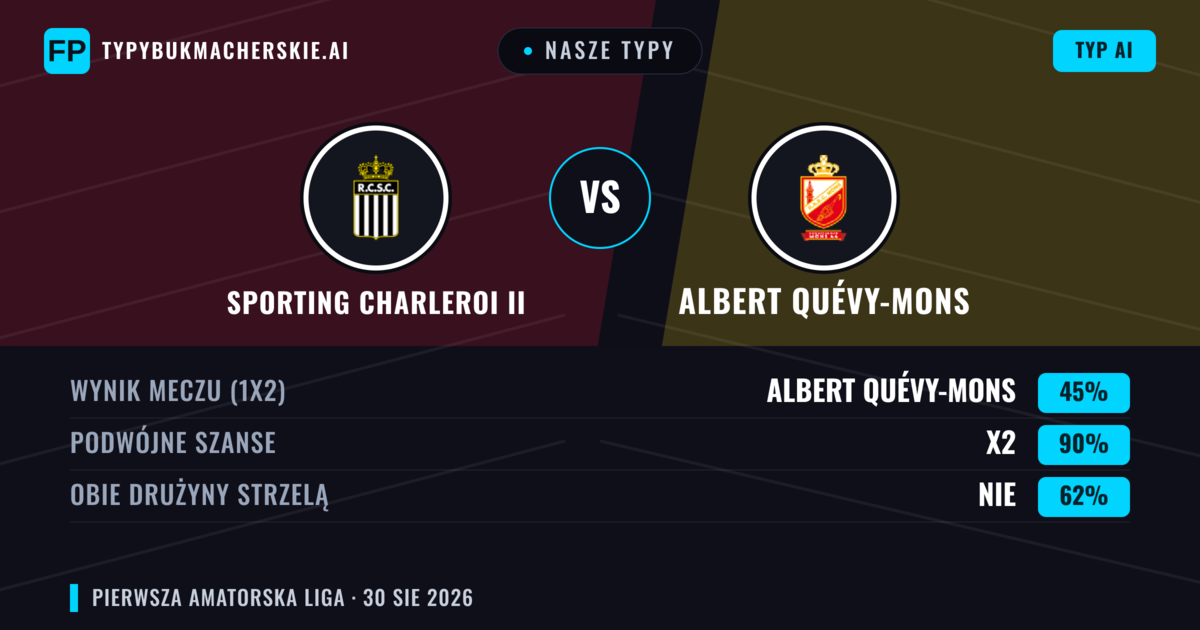 Nasze typy: Sporting Charleroi II vs Albert Quévy-Mons — Albert Quévy-Mons — Wygrana (55%); Powyżej 2.5; Obie drużyny strzelą: Tak