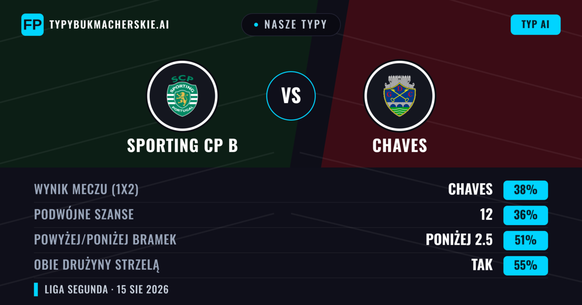 Nasze typy: Sporting CP B vs Chaves — Sporting CP B — Wygrana (38%); Poniżej 2.5; Obie drużyny strzelą: Tak