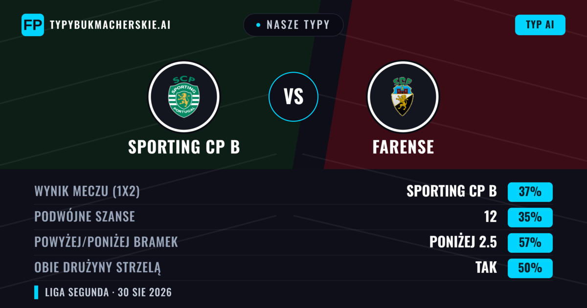 Nasze typy: Sporting CP B vs Farense — Sporting CP B — Wygrana (37%); Poniżej 2.5; Obie drużyny strzelą: Tak