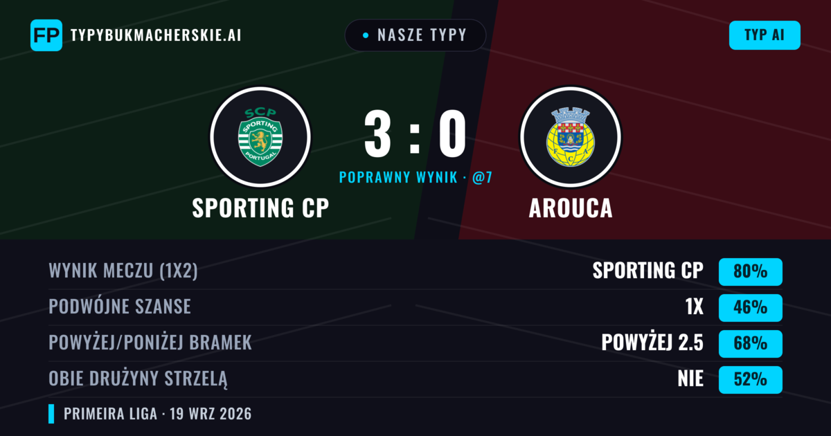 Nasze typy: Sporting CP vs Arouca — Sporting CP — Wygrana (81%); Powyżej 2.5; Obie drużyny strzelą: Nie
