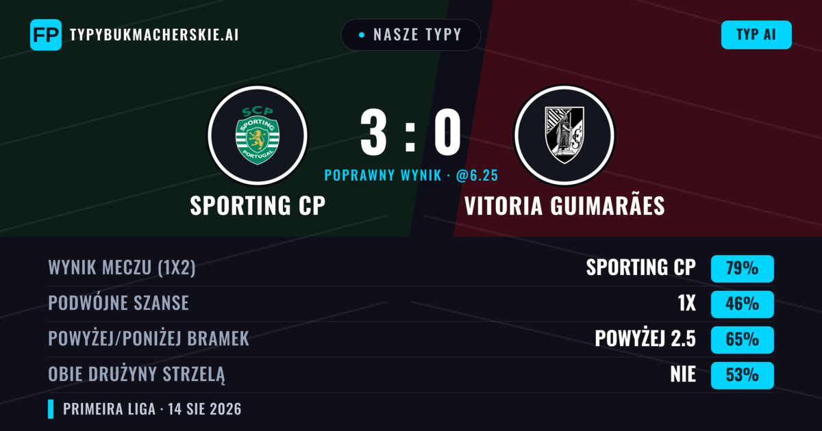 Nasze typy: Sporting CP vs Vitoria Guimarães — Sporting CP — Wygrana (76%); Powyżej 2.5; Obie drużyny strzelą: Nie