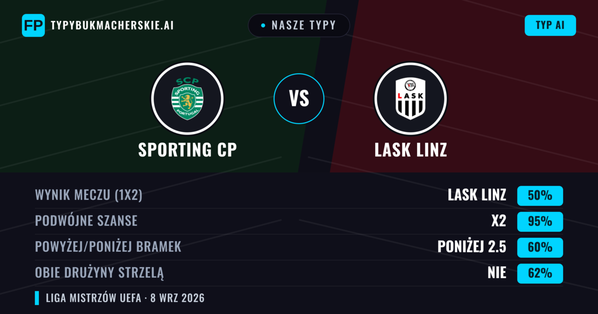 Nasze typy: Sporting CP vs LASK Linz — Remis (50%); Poniżej 2.5; Obie drużyny strzelą: Nie