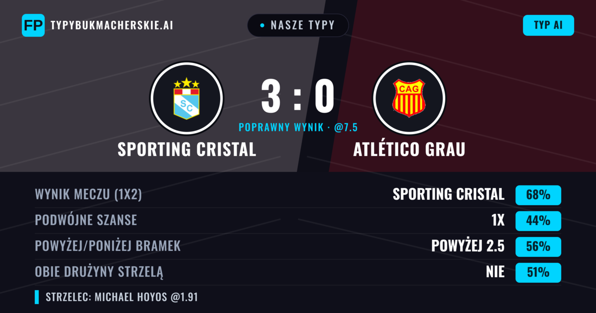 Nasze typy: Sporting Cristal vs Atlético Grau — Sporting Cristal — Wygrana (68%); Powyżej 2.5; Obie drużyny strzelą: Tak