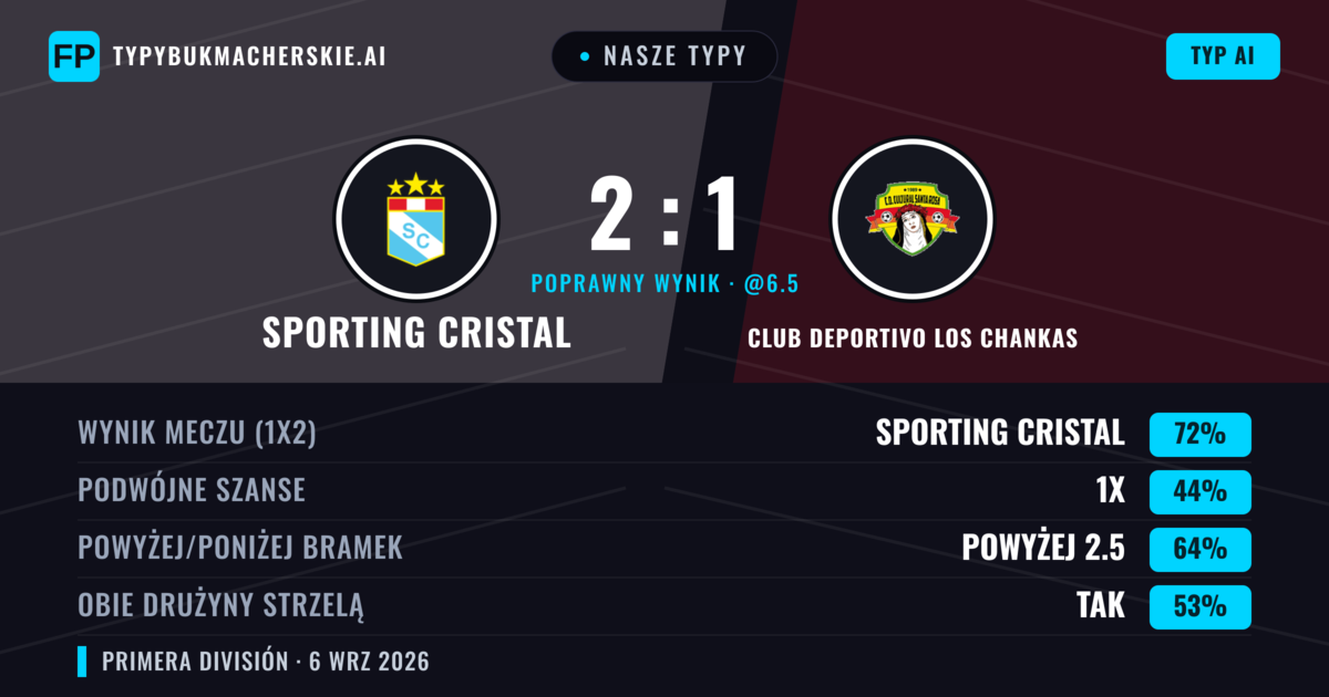Nasze typy: Sporting Cristal vs Club Deportivo Los Chankas — Sporting Cristal — Wygrana (73%); Powyżej 2.5; Obie drużyny strzelą: Tak