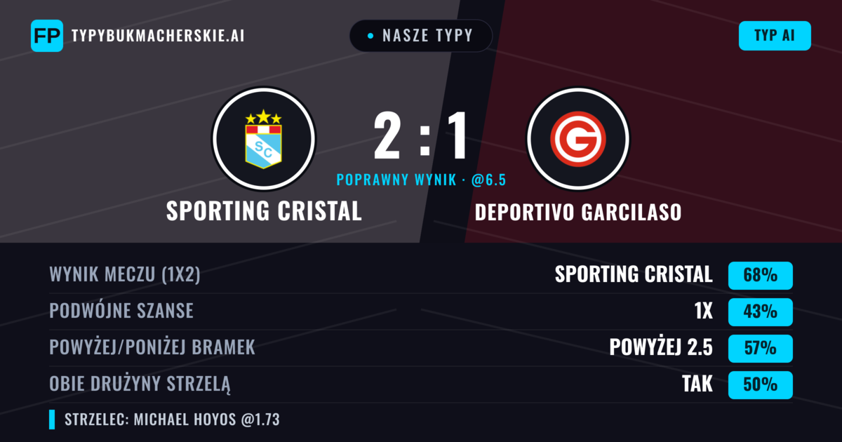 Nasze typy: Sporting Cristal vs Deportivo Garcilaso — Sporting Cristal — Wygrana (68%); Powyżej 2.5; Obie drużyny strzelą: Nie