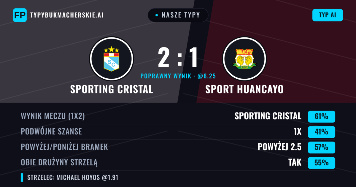Nasze typy: Sporting Cristal vs Sport Huancayo — Sporting Cristal — Wygrana (56%); Powyżej 2.5; Obie drużyny strzelą: Tak