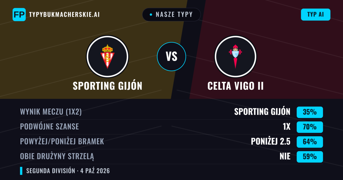 Nasze typy: Sporting Gijón vs Celta Vigo II — Sporting Gijón — Wygrana (60%); Powyżej 2.5; Obie drużyny strzelą: Tak