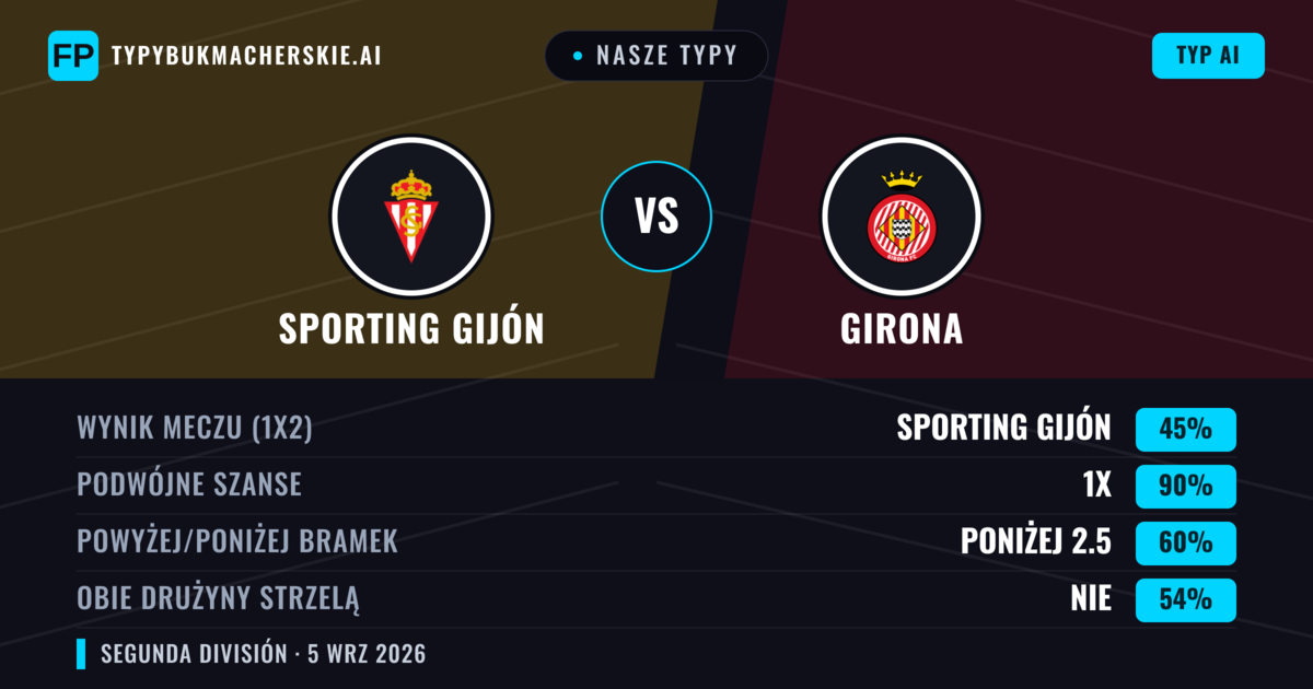 Nasze typy: Sporting Gijón vs Girona — Girona — Wygrana (39%); Poniżej 2.5; Obie drużyny strzelą: Tak