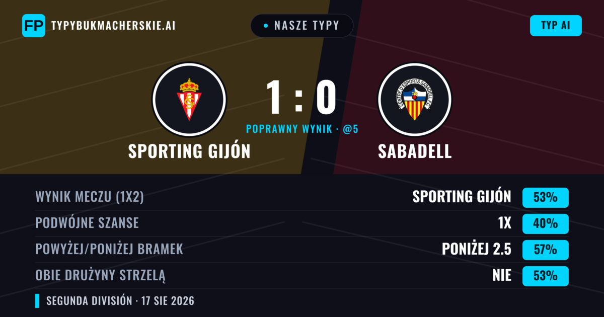 Nasze typy: Sporting Gijón vs Sabadell — Sporting Gijón — Wygrana (53%); Poniżej 2.5; Obie drużyny strzelą: Nie