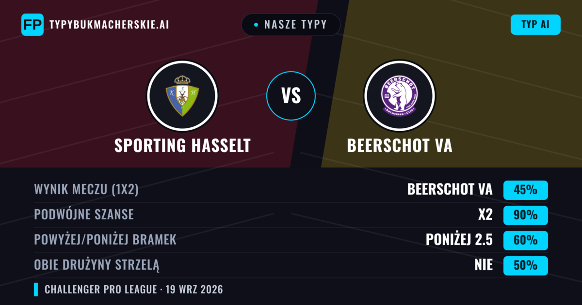 Nasze typy: Sporting Hasselt vs Beerschot VA — Beerschot VA — Wygrana (47%); Powyżej 2.5; Obie drużyny strzelą: Tak