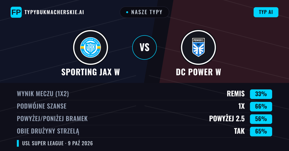 Nasze typy: Sporting JAX W vs DC Power W — Remis (33%); Powyżej 2.5; Obie drużyny strzelą: Tak