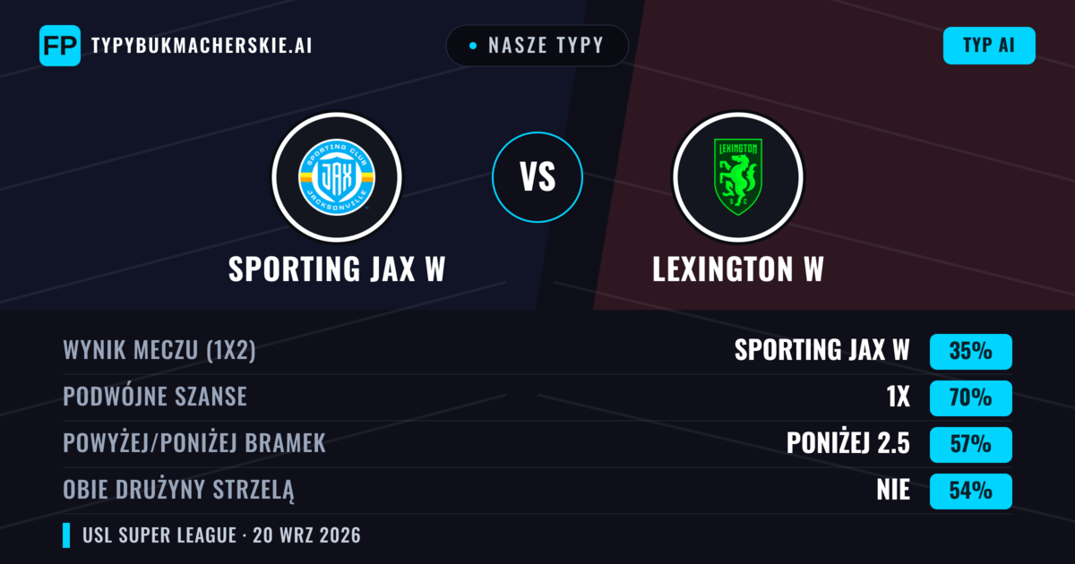 Nasze typy: Sporting JAX W vs Lexington W — Sporting JAX W — Wygrana (42%); Poniżej 2.5; Obie drużyny strzelą: Tak