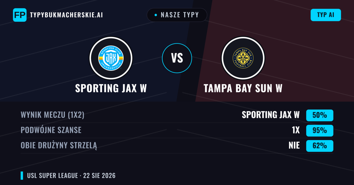 Nasze typy: Sporting JAX W vs Tampa Bay Sun W — Sporting JAX W — Wygrana (62%); Powyżej 2.5; Obie drużyny strzelą: Tak