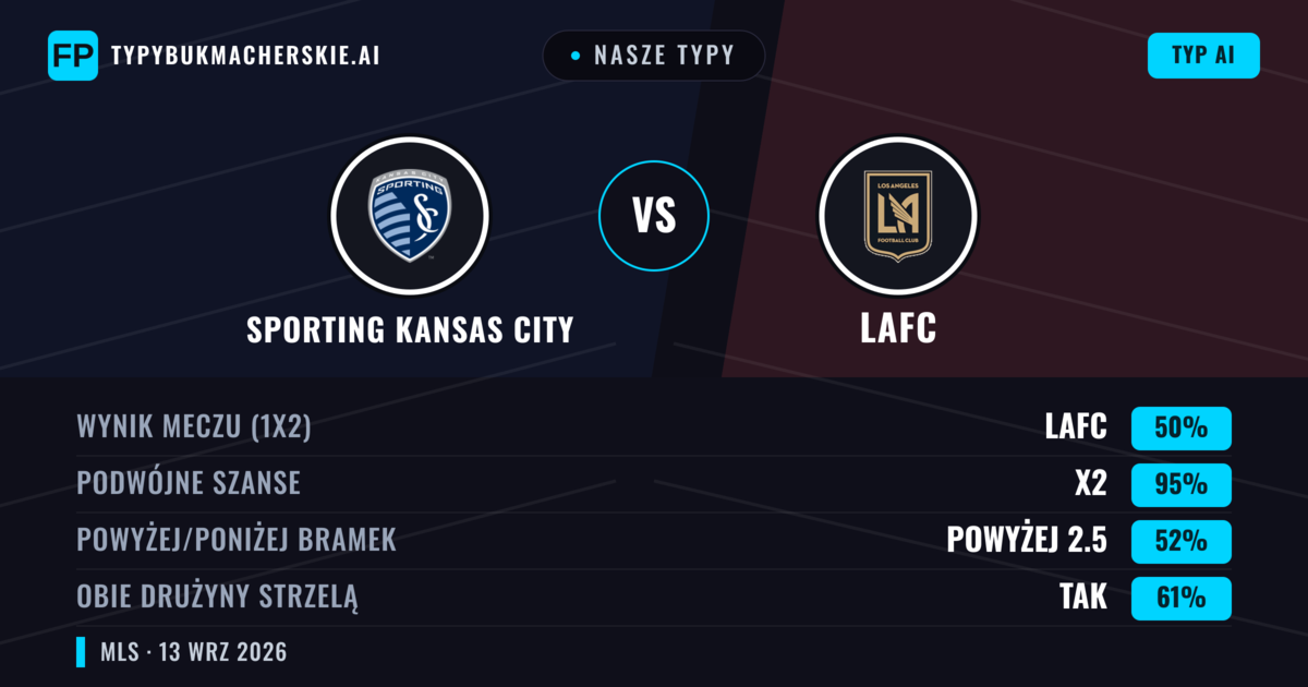 Nasze typy: Sporting Kansas City vs LAFC — Remis (50%); Powyżej 2.5; Obie drużyny strzelą: Tak