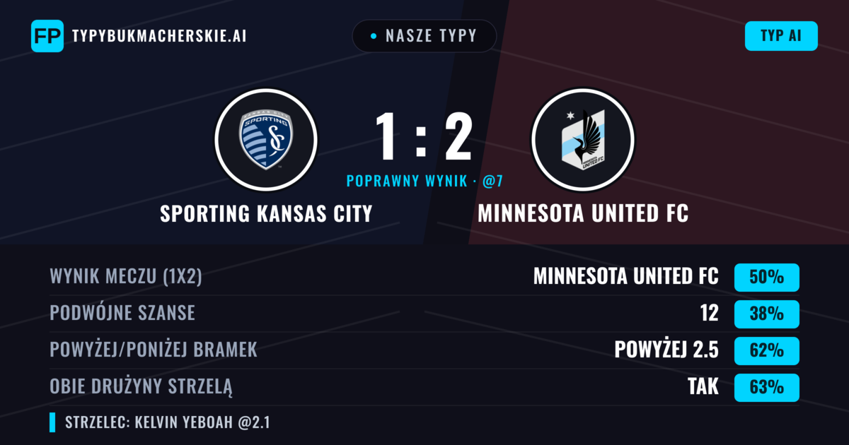Nasze typy: Sporting Kansas City vs Minnesota United FC — Minnesota United FC — Wygrana (49%); Powyżej 2.5; Obie drużyny strzelą: Tak