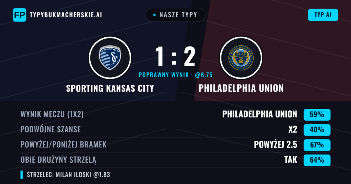 Nasze typy: Sporting Kansas City vs Philadelphia Union — Philadelphia Union — Wygrana (63%); Powyżej 2.5; Obie drużyny strzelą: Tak